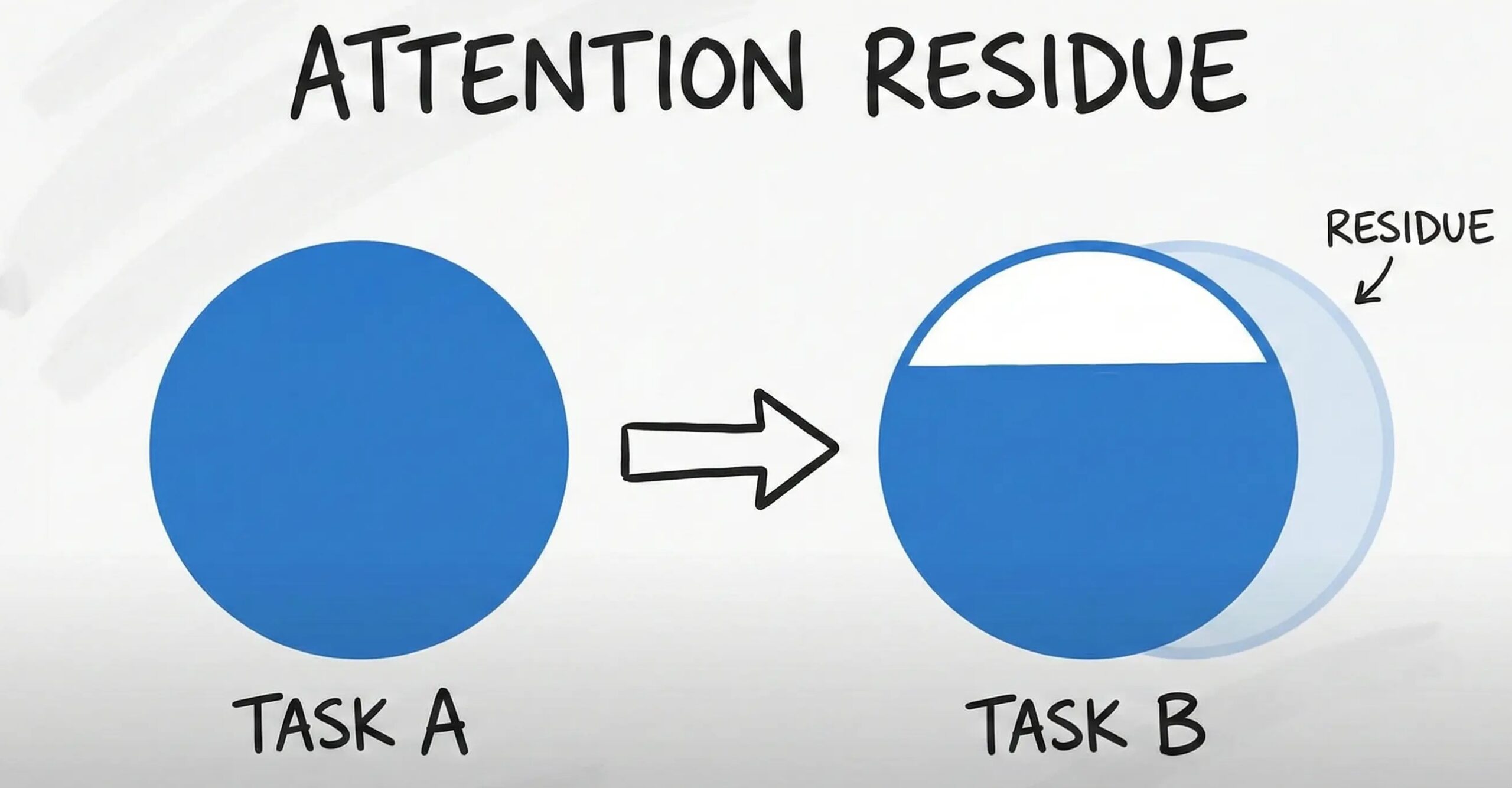 Diagram of Attention Residue showing how Task A leaves a 'ghost' that blocks focus on Task B