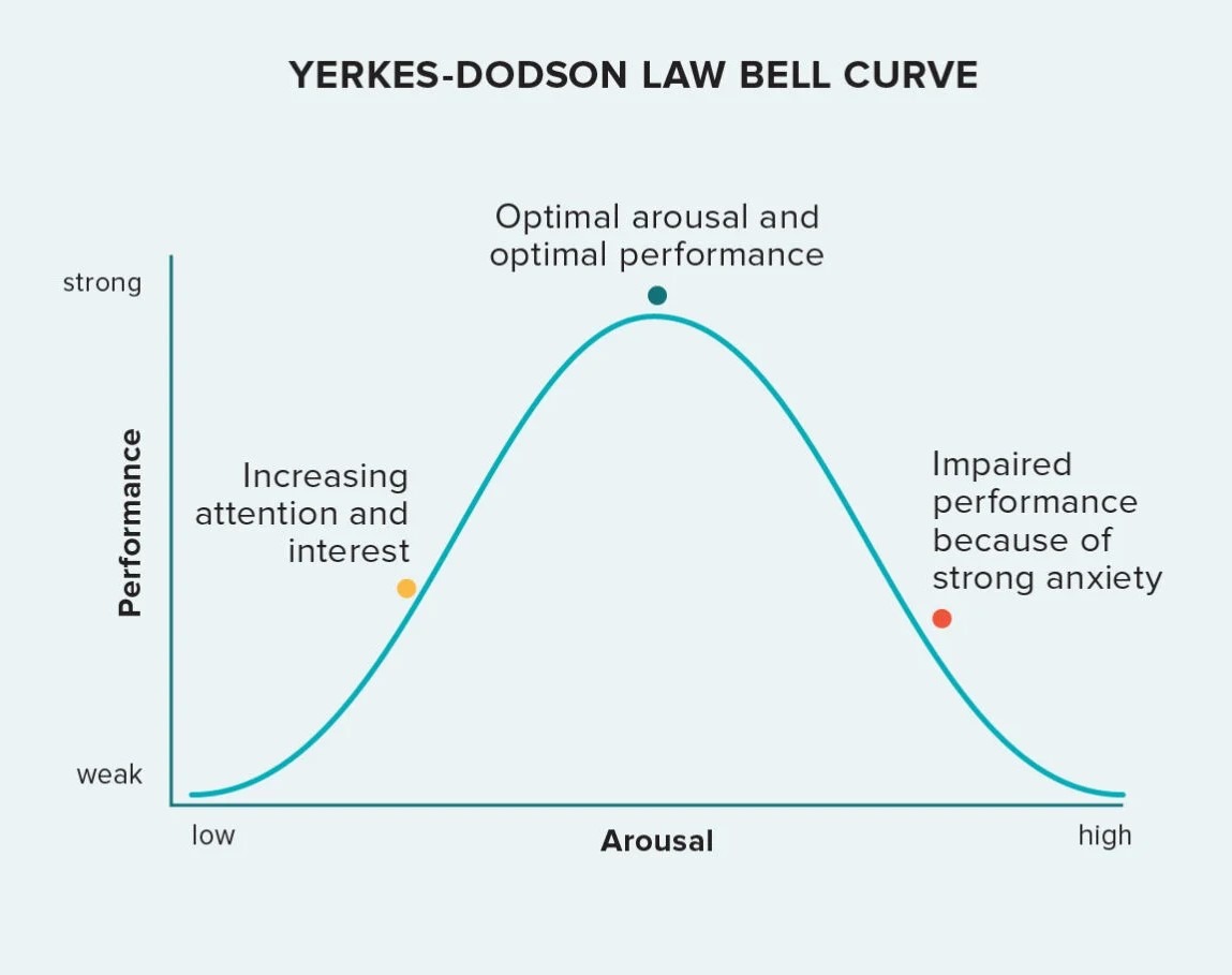 Graph of the Yerkes-Dodson Law showing how performance drops when stress and hustle become too high